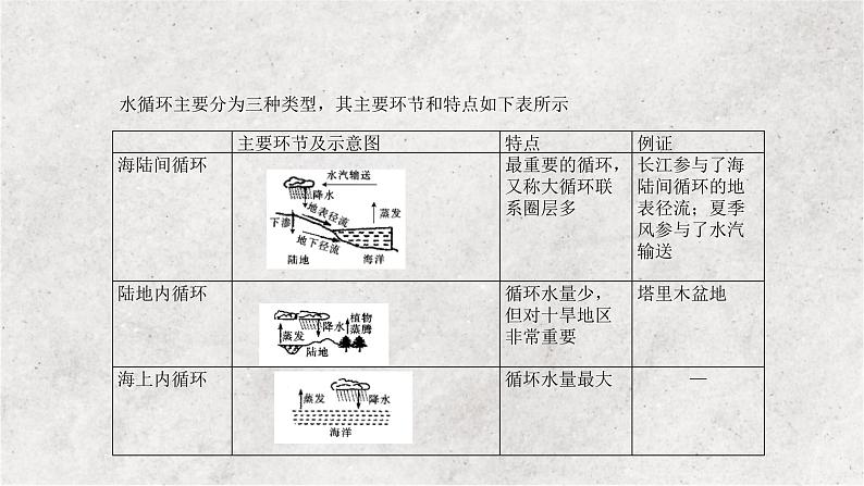 专题四 地球上的水——2023届高考地理大单元二轮复习讲重难【新教材新高考】07