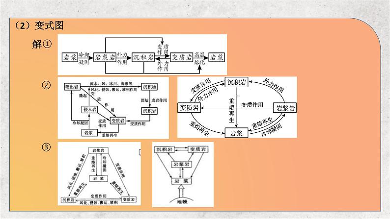 专题五 地表形态的塑造--——2023届高考地理大单元二轮复习讲重难07