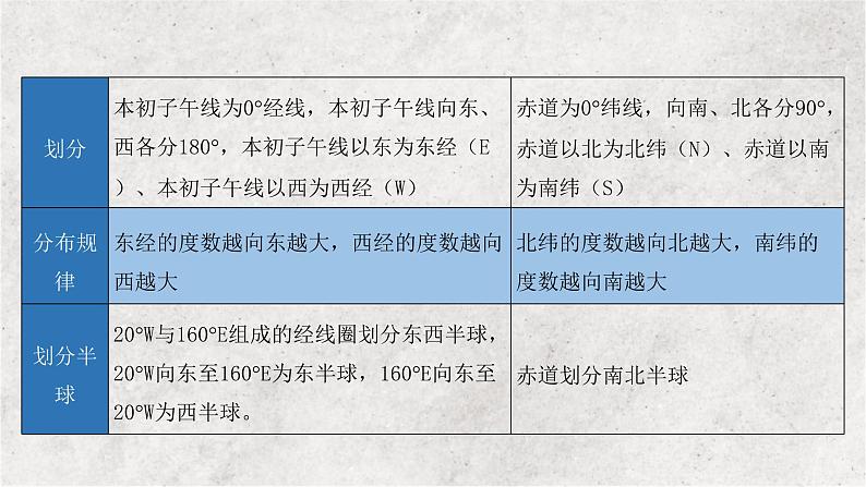 专题一 地球与地图——2023届高考地理大单元二轮复习讲重难【新教材新高考】04