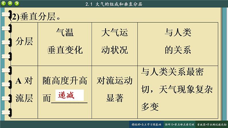 2.1 大气的组成和垂直分层 课件 人教版高中地理必修一07