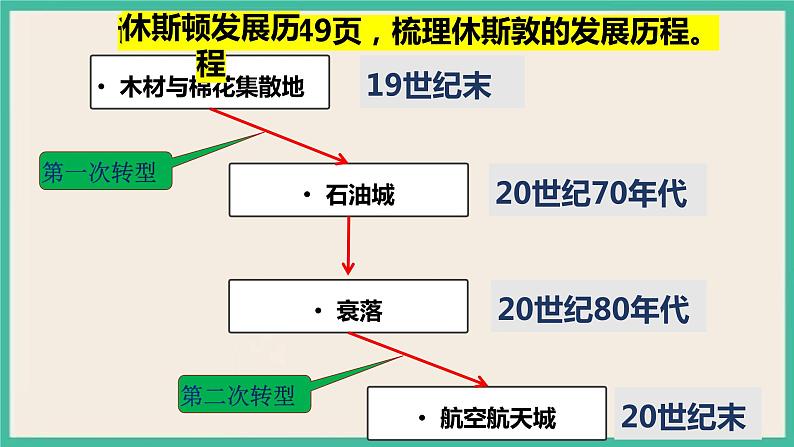 第二章  第二节 产业转型地区的结构优化——以美国休斯敦为例 课件07