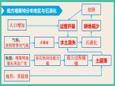 第二章  第四节  生态脆弱区的综合题治理——以我国荒漠化地区为例