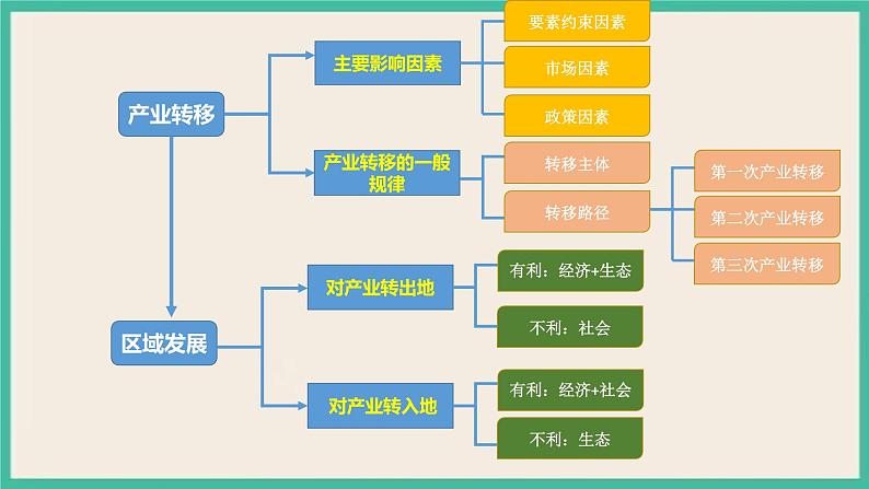 第三章 第一节  产业转移对区域发展的影响 课件06