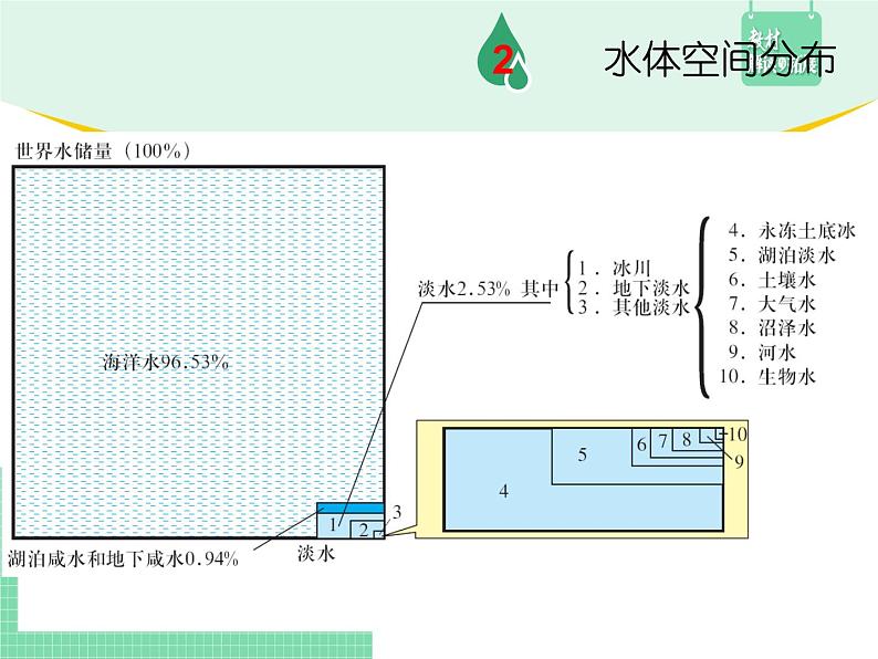 高中地理必修第一册（湘教版）拓展课件4-1水循环07