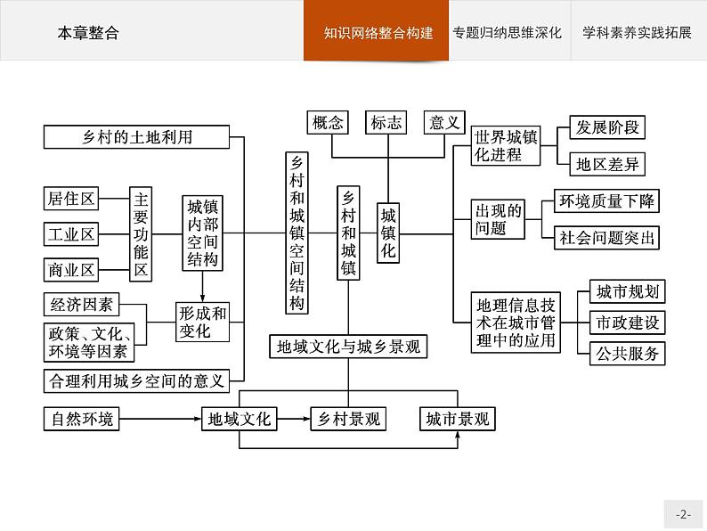 高中地理必修第二册配人教版 第二章　本章整合第2页