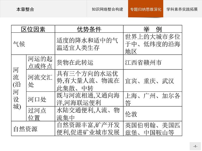 高中地理必修第二册配人教版 第二章　本章整合第4页