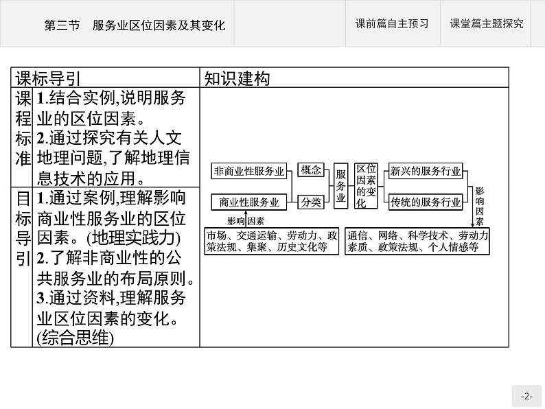 高中地理必修第二册配人教版 第三章　第三节　服务业区位因素及其变化第2页