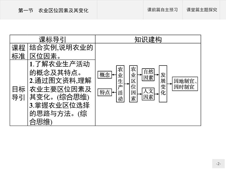 高中地理必修第二册配人教版 第三章　第一节　农业区位因素及其变化 课件02