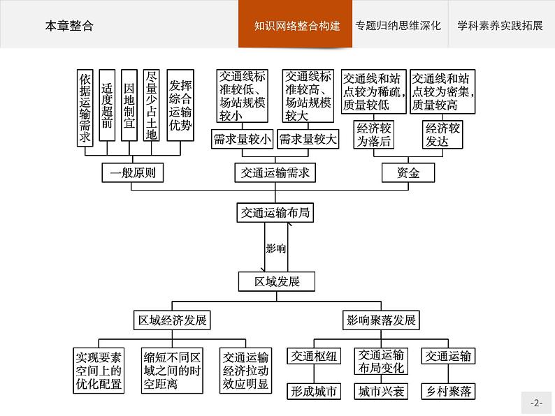 高中地理必修第二册配人教版 第四章　本章整合第2页