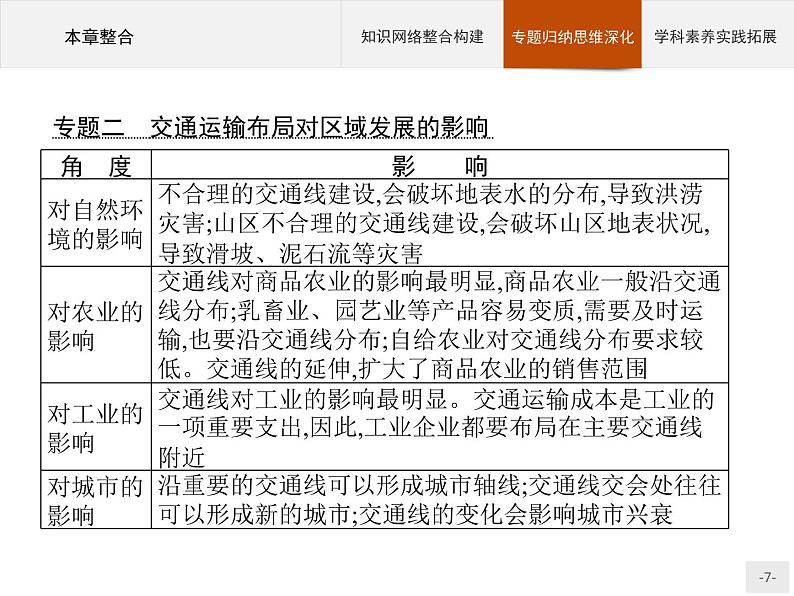 高中地理必修第二册配人教版 第四章　本章整合第7页