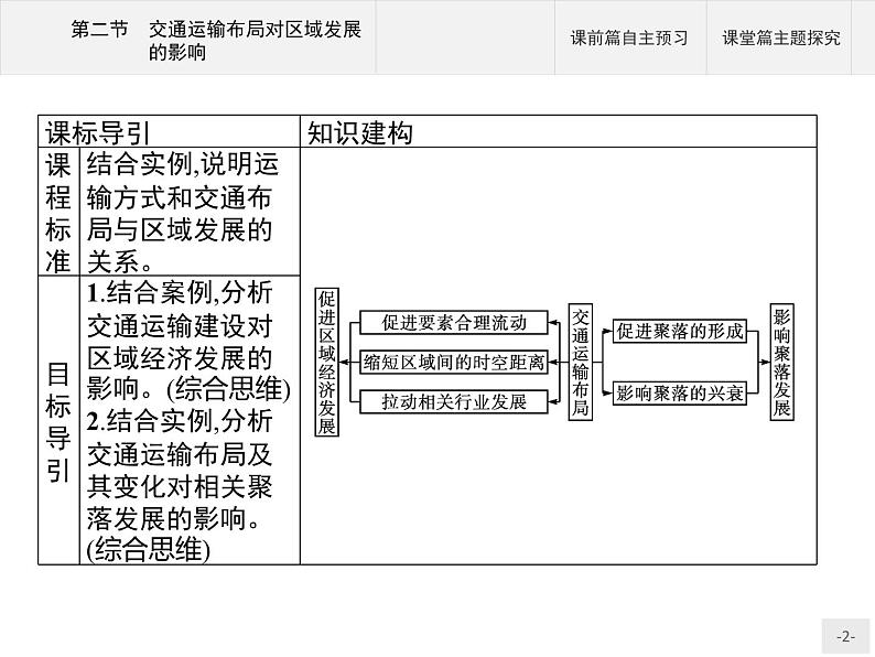 高中地理必修第二册配人教版 第四章　第二节　交通运输布局对区域发展的影响第2页