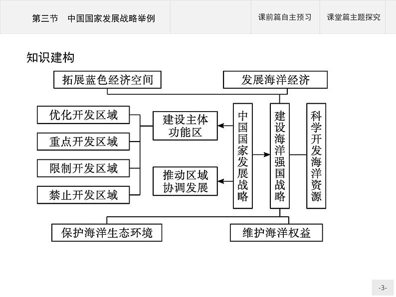 高中地理必修第二册配人教版 第五章　第三节　中国国家发展战略举例第3页