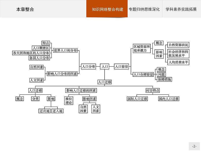 高中地理必修第二册配人教版 第一章　本章整合第2页