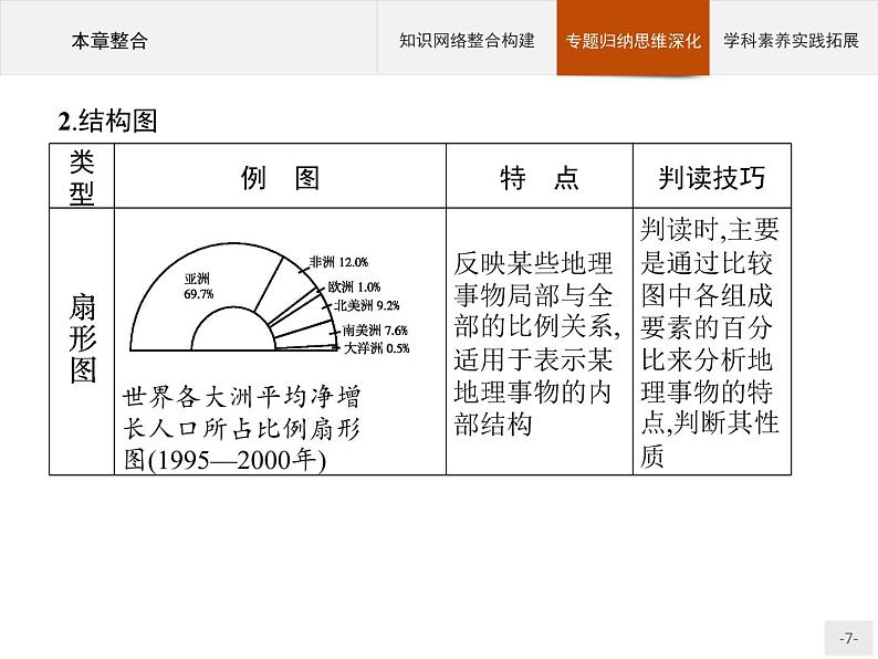 高中地理必修第二册配人教版 第一章　本章整合第7页