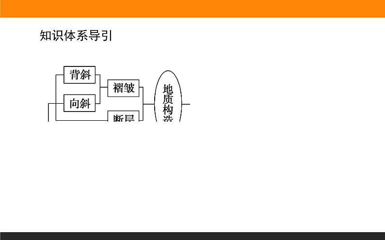 人教版 地理 选择性必修1（新教材）课件 第二章 第二节 构造地貌的形成第3页