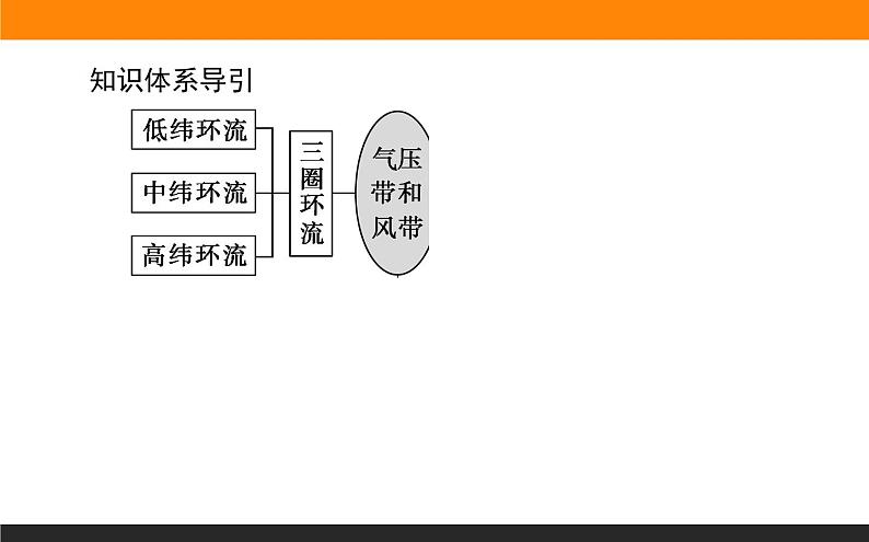 人教版 地理 选择性必修1（新教材）课件 第三章 第二节 气压带和风带第4页