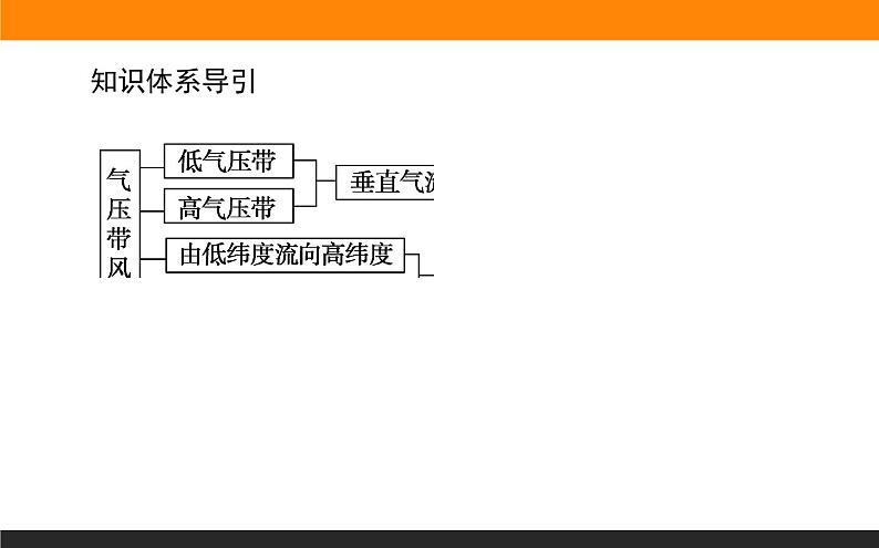 人教版 地理 选择性必修1（新教材）课件 第三章 第三节 气压带和风带对气候的影响第4页