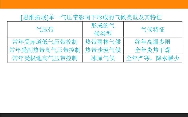 人教版 地理 选择性必修1（新教材）课件 第三章 第三节 气压带和风带对气候的影响第6页