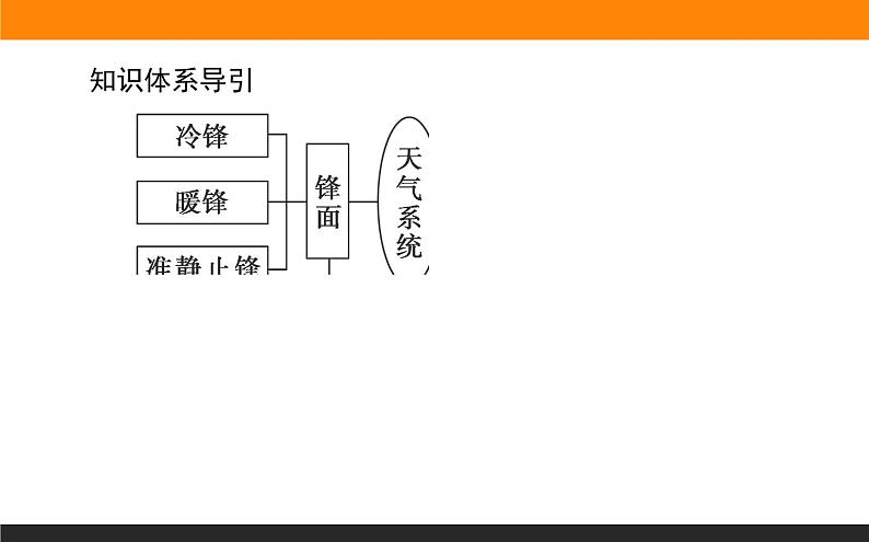 人教版 地理 选择性必修1（新教材）课件 第三章 第一节 常见天气系统第4页