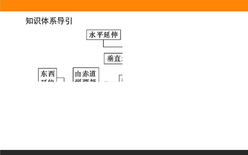 人教版 地理 选择性必修1（新教材）课件 第五章 第二节 自然环境的地域差异性第3页