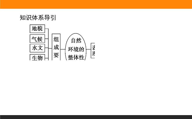 人教版 地理 选择性必修1（新教材）课件 第五章 第一节 自然环境的整体性03