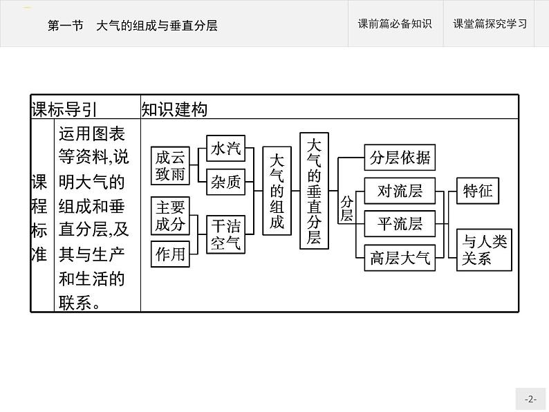 高中地理必修第1册（湘教版）第三章 第一节 大气的组成与垂直分层 课件02