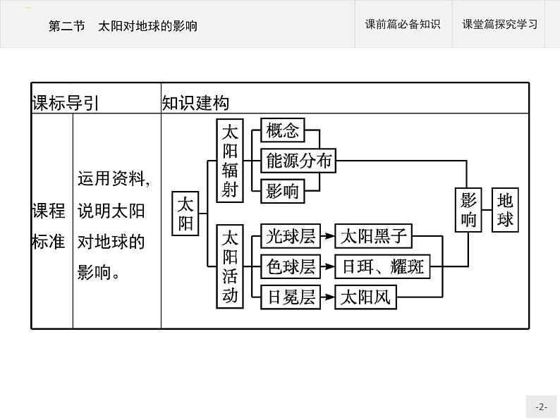 高中地理必修第1册（湘教版）第一章 第二节 太阳对地球的影响 课件02