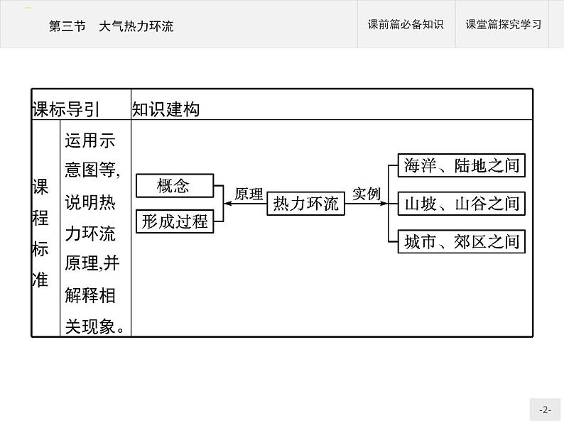 高中地理必修第1册（湘教版）第三章 第三节 大气热力环流 课件02