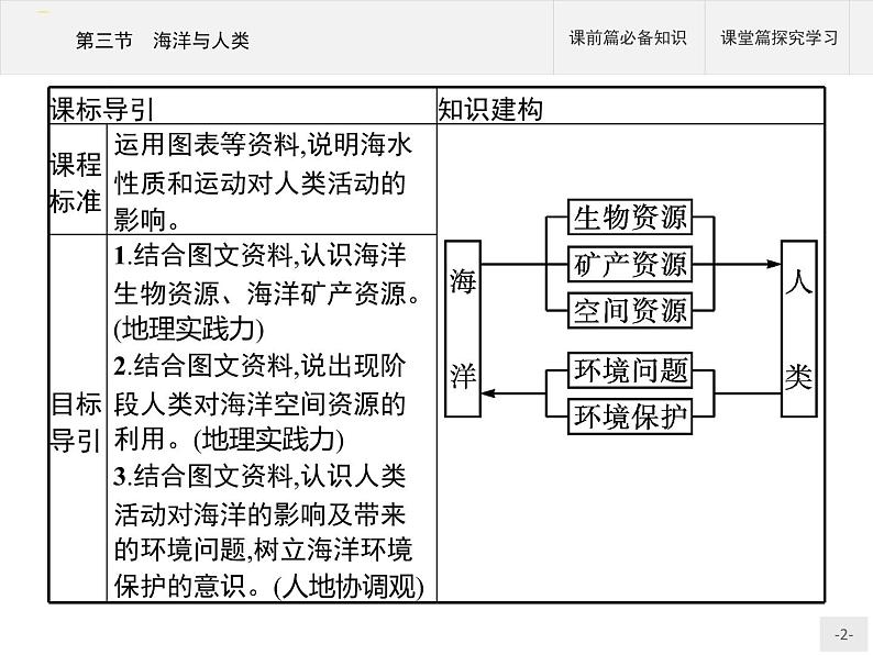 高中地理必修第1册（湘教版）第四章 第三节 海洋与人类第2页