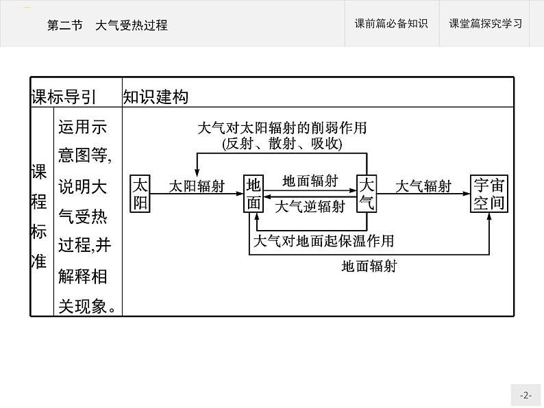 高中地理必修第1册（湘教版）第三章 第二节 大气受热过程 课件02