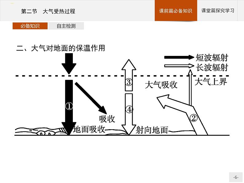 高中地理必修第1册（湘教版）第三章 第二节 大气受热过程 课件06