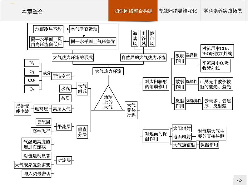 高中地理必修第1册（湘教版）第三章 本章整合 课件02