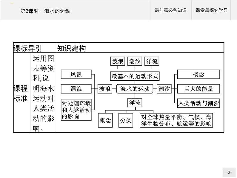 高中地理必修第1册（湘教版）第四章 第二节 第2课时 海水的运动第2页