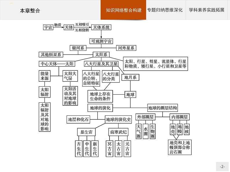 高中地理必修第1册（湘教版）第一章 本章整合 课件02