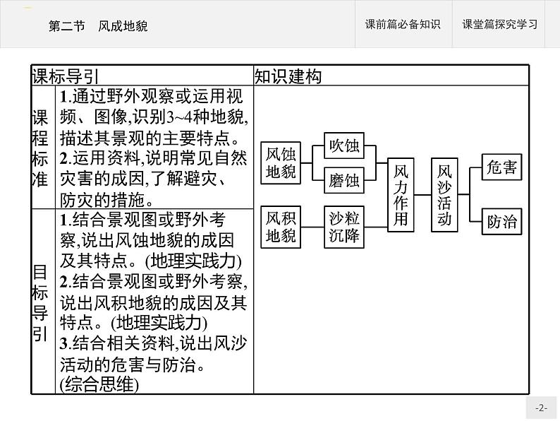 高中地理必修第1册（湘教版）第二章 第二节 风成地貌 课件02