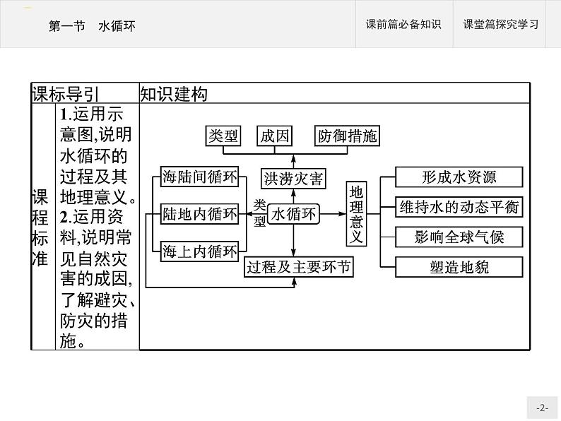 高中地理必修第1册（湘教版）第四章 第一节 水循环第2页