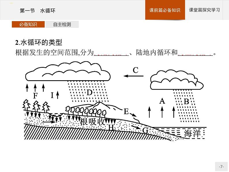 高中地理必修第1册（湘教版）第四章 第一节 水循环第7页