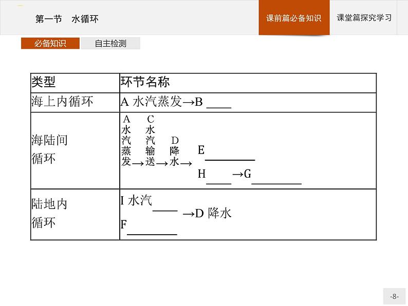 高中地理必修第1册（湘教版）第四章 第一节 水循环第8页