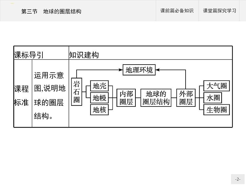 高中地理必修第1册（湘教版）第一章 第三节 地球的圈层结构 课件02