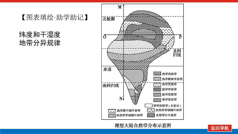 2023统考版高中地理全程复习课件：第15讲 自然地理环境的差异性04