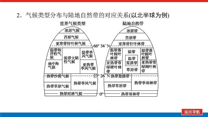 2023统考版高中地理全程复习课件：第15讲 自然地理环境的差异性08