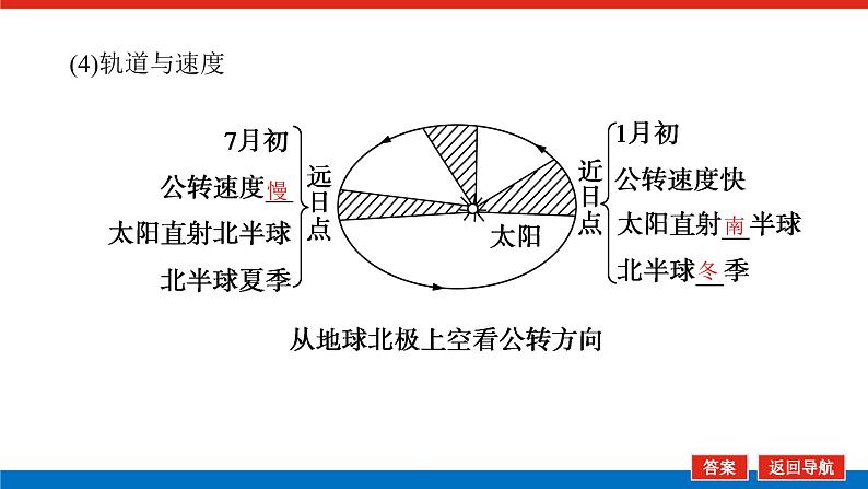 2023统考版高中地理全程复习课件：第5讲 第1课时 地球公转特征及昼夜长短的变化05