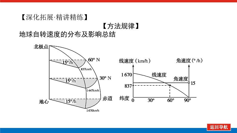 2023统考版高中地理全程复习课件：第4讲 地球的自转及其地理意义07