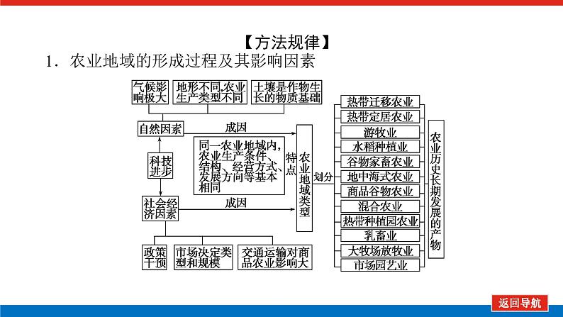 2023统考版高中地理全程复习课件：第24讲 第2课时 农业地域类型第8页