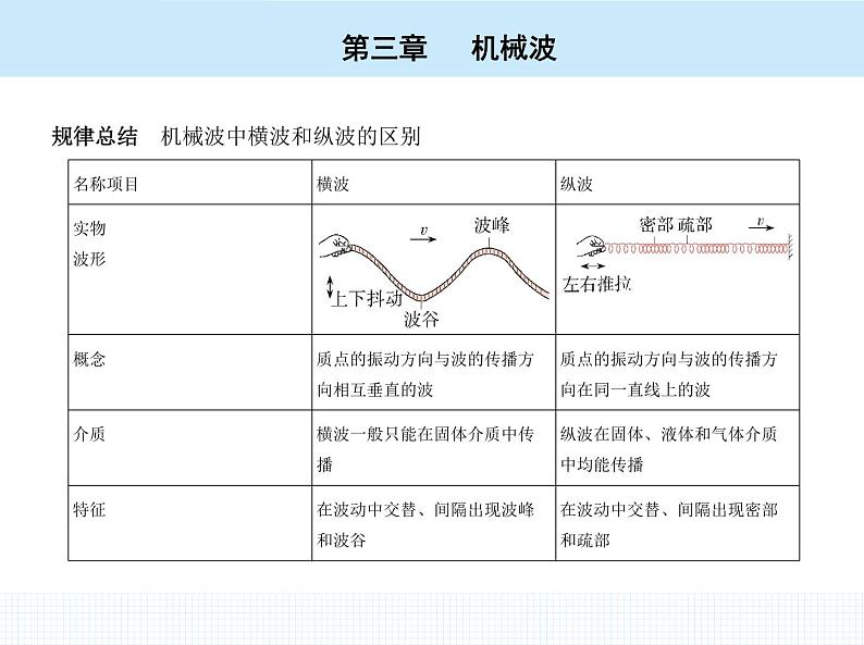 高中物理 选择性必修1 第三章 1 波的形成课件PPT第6页