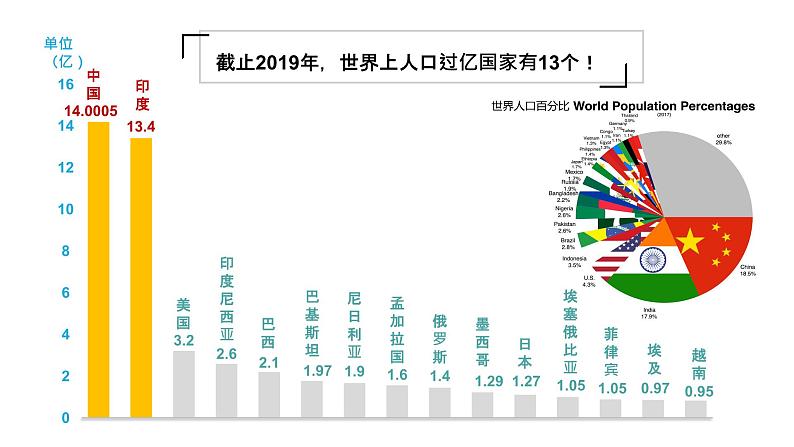 1.1人口分布的特点及影响因素课件PPT04