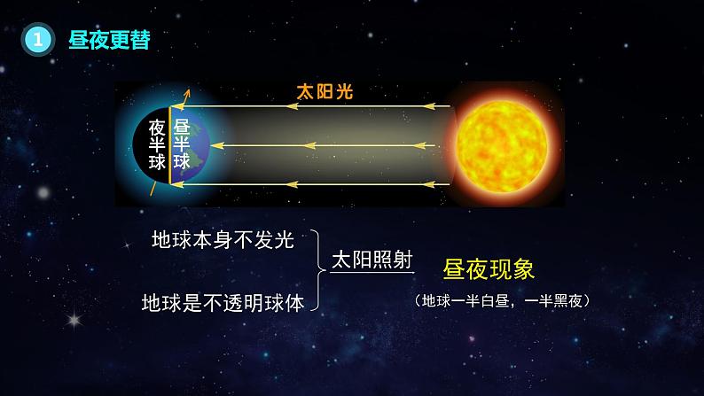 1.2地球运动的地理意义课件PPT07