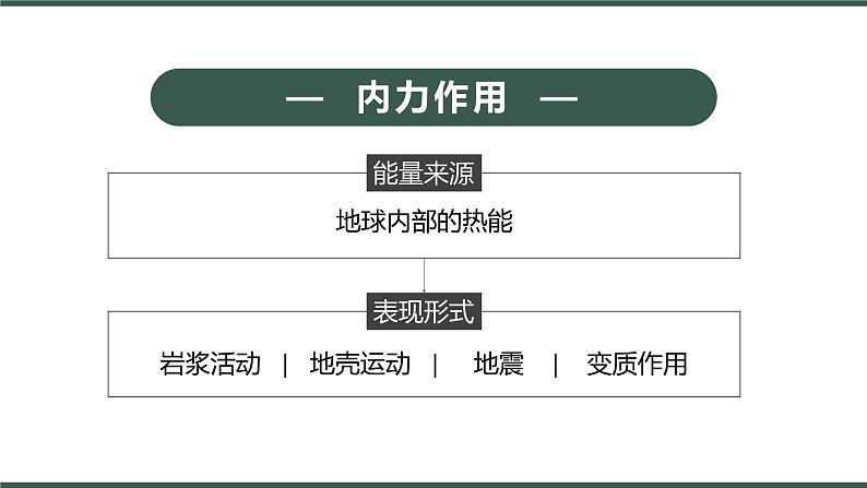 2.1地表形态变化的内外力作用课件PPT08