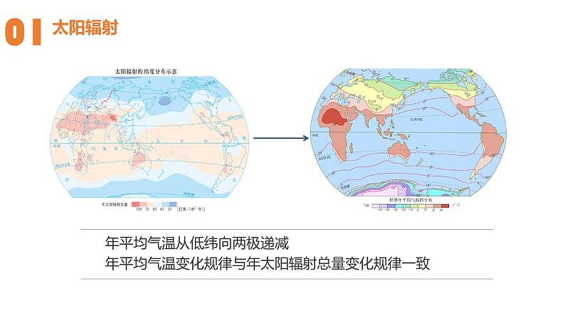 3.3气候的形成及其对自然地理景观的影响课件PPT第6页