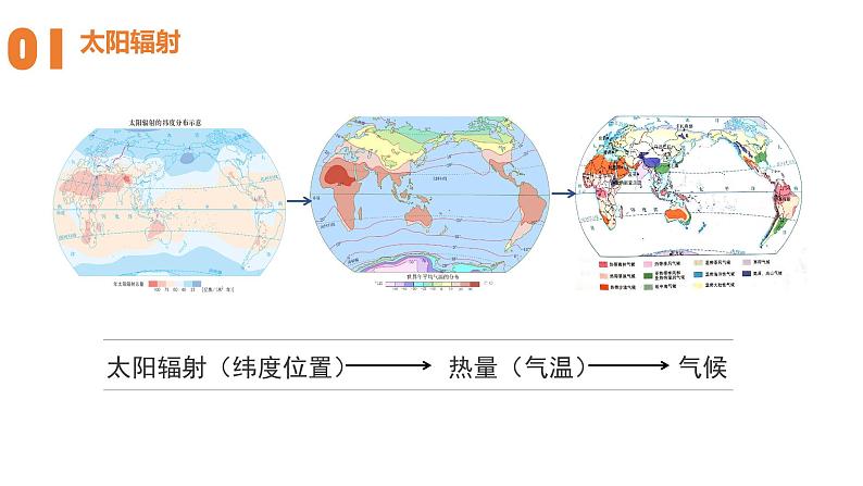 3.3气候的形成及其对自然地理景观的影响课件PPT第7页